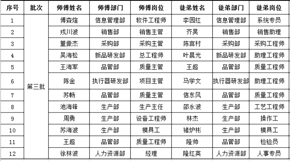 公司舉行技能比武大賽暨師帶徒總結大會(huì )(圖4)