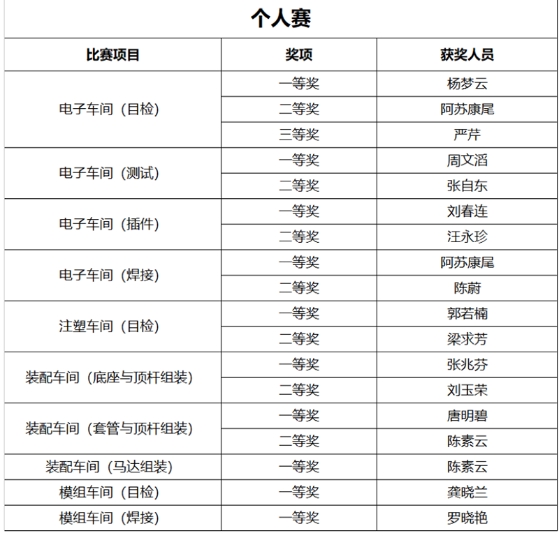 公司舉行技能比武大賽暨師帶徒總結大會(huì )(圖9)