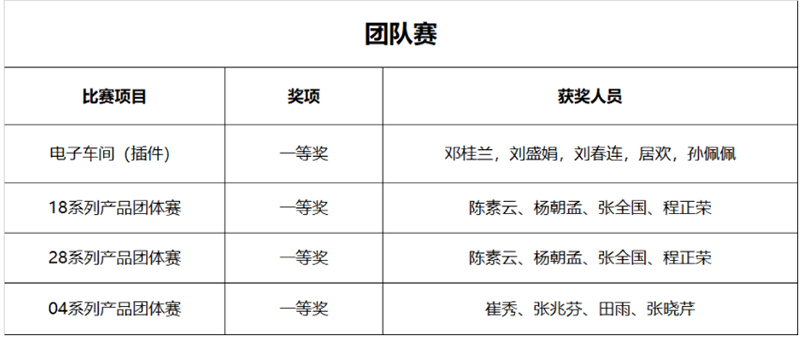 公司舉行技能比武大賽暨師帶徒總結大會(huì )(圖10)