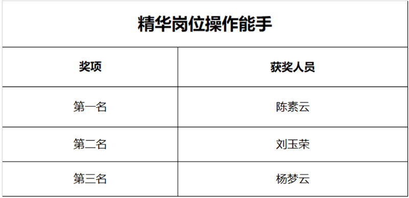公司舉行技能比武大賽暨師帶徒總結大會(huì )(圖11)